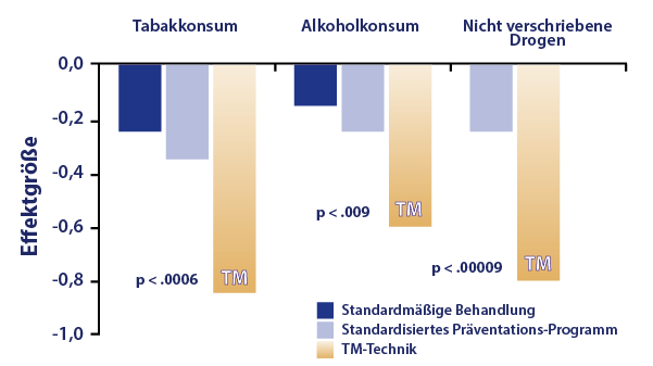 verminderter Alkohol- und Drogenkonsum